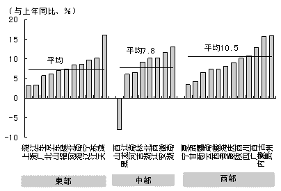 图3 转为西高东低的经济增长率(2009年第一季度) 图3 转为西高东低的经济增长率(2009年第一季度)