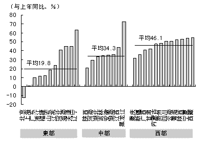 图4 中、西部的投资(注)增长超过东部(2009年第一季度) 图4 中、西部的投资(注)增长超过东部(2009年第一季度)