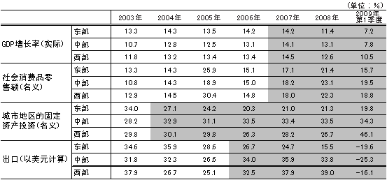 表1 东部、中部、西部的主要宏观指标的变化(增长率)