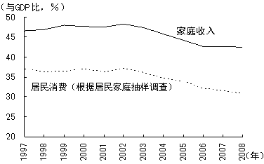 图1 家庭收入与居民消费 图1 家庭收入与居民消费