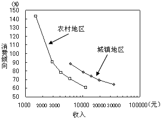 图2　与收入水平成反比的消费倾向（2008年）