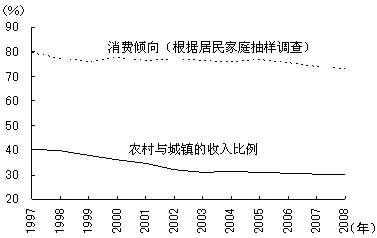 图3 消费倾向与城镇地区和农村地区的收入差距 图3 消费倾向与城镇地区和农村地区的收入差距