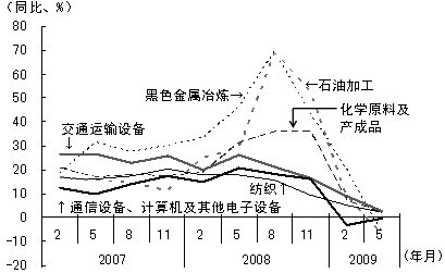 图2　库存调整