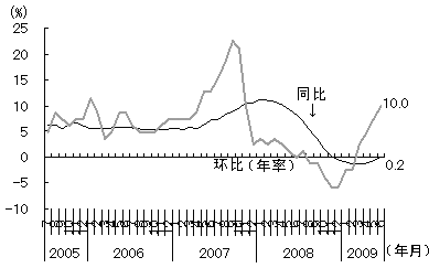 图3　迅速转向复苏的房地产市场