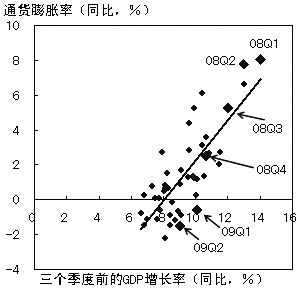 图4 GDP增长率与通货膨胀率的相关关系 图4 GDP增长率与通货膨胀率的相关关系