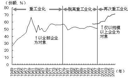 图1 中国的重工业比例的变化 图1 中国的重工业比例的变化