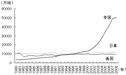 图2 中美日粗钢生产量的推移 图2 中美日粗钢生产量的推移