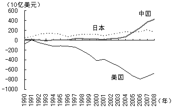 图2　中美日的经常项目收支的变迁