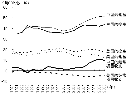 图3　反映中国和美国的储蓄—投资平衡状况的经常项目收支的变迁