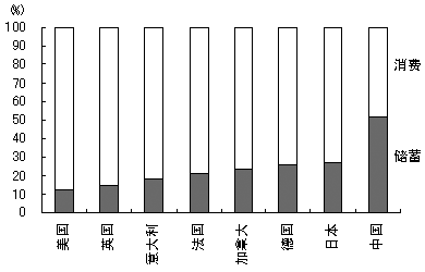 图4　主要国家的储蓄和消费与GDP比（2008年）