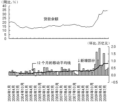 图1 人民币贷款余额的变化