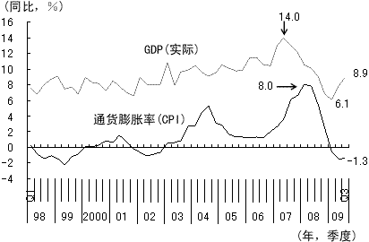 图2 滞后于GDP增长率的通货膨胀率