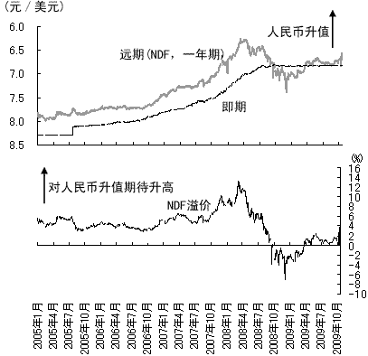 图3 人民币对美元汇率——即期vs远期（NDF）