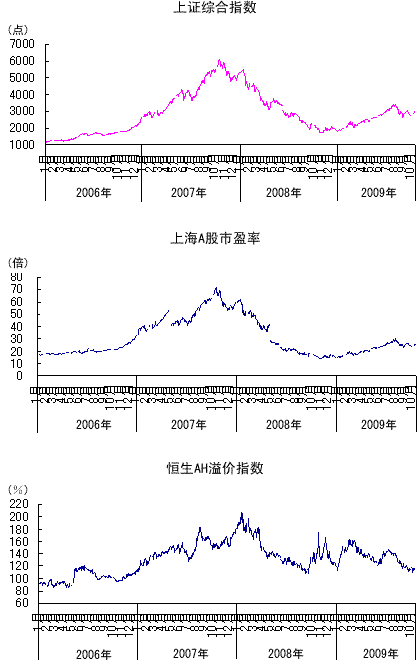图4 中国的主要股价指标的变迁