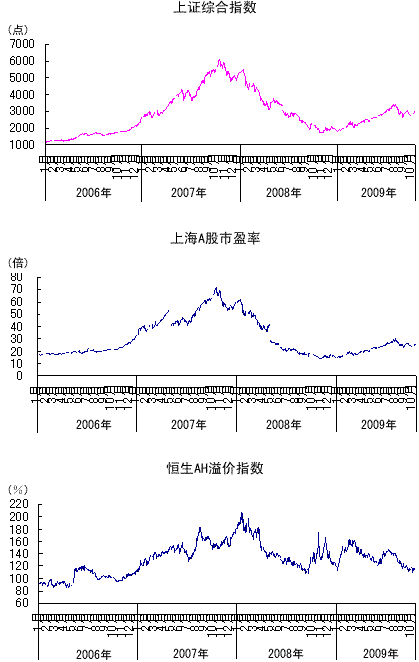 图4 中国的主要股价指标的变迁 图4 中国的主要股价指标的变迁