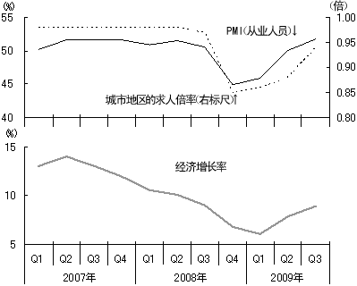 图1 因经济复苏得到改善的就业形势