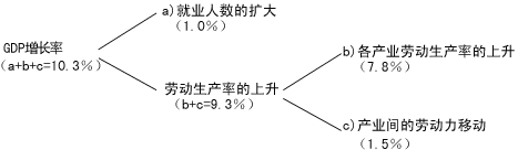图2 GDP增长率与劳动生产率上升的因素分解(贡献度) 图2 GDP增长率与劳动生产率上升的因素分解(贡献度)