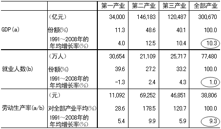 表1 各产业的GDP、就业人数和劳动生产率（2008年）