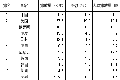 表1 CO2排放量主要10个国家(2007年) 表1 CO2排放量主要10个国家(2007年)