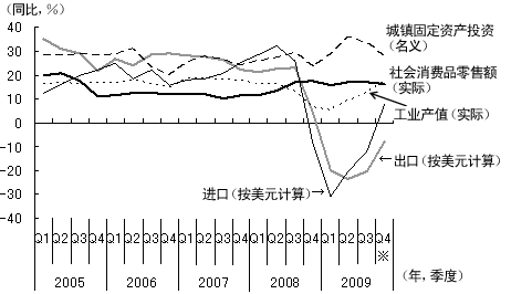 图1 中国主要宏观经济指标的变化