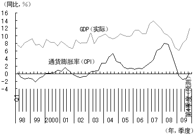 图2 中国的GDP增长率与通货膨胀率的变化 图2 中国的GDP增长率与通货膨胀率的变化