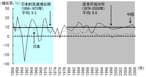 图1 中国与日本的高速增长期的比较