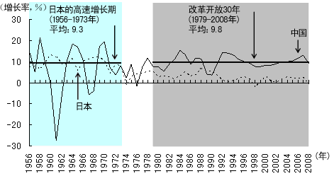 图1 中国与日本的高速增长期的比较 图1 中国与日本的高速增长期的比较