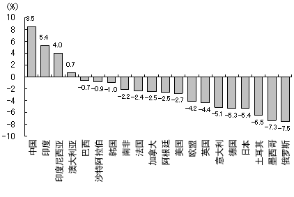 图2 2009年G20的经济增长率（预测）