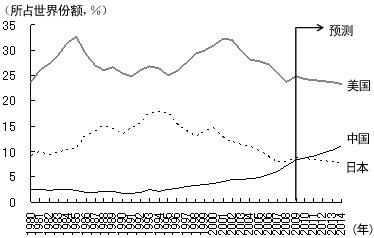 图3 中美日GDP规模的比较 a）按美元计算