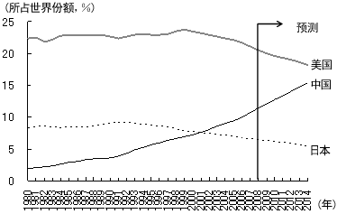 图3 中美日GDP规模的比较 b）按购买力平价（PPP）计算