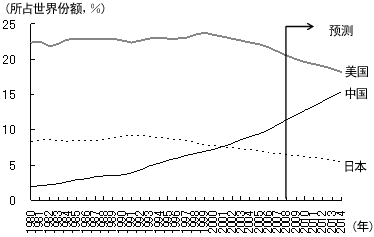 图3 中美日GDP规模的比较 b)按购买力平价(PPP)计算 图3 中美日GDP规模的比较 b)按购买力平价(PPP)计算