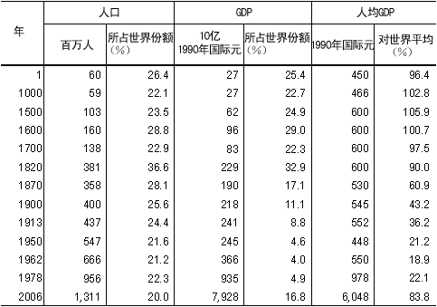 表 中国的人口、GDP、人均GDP的长期变化