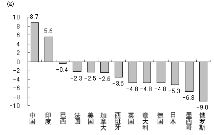 图1 2009年主要国家的经济增长率（推算）