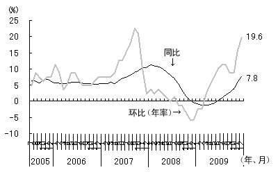 图3 呈现泡沫状况的房地产市场