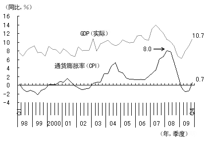 图4 GDP增长率与通货膨胀率的变化 图4 GDP增长率与通货膨胀率的变化