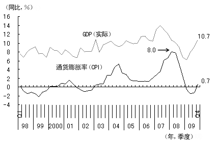 图4 GDP增长率与通货膨胀率的变化