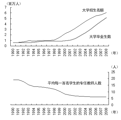 图 大学扩招导致教师对学生比例下降 图 大学扩招导致教师对学生比例下降