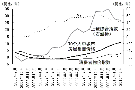 图1 先于物价上涨的股价和房地产价格——雷曼冲击以来的状况