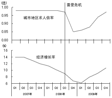 图1 因经济复苏得到改善的就业形势 图1 因经济复苏得到改善的就业形势