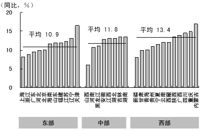 转变为