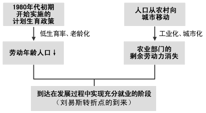 图3 劳动力从剩余转向不足 图3 劳动力从剩余转向不足