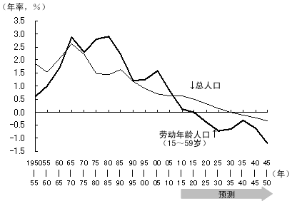 图4 中国的总人口和劳动年龄人口的增长率