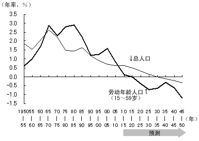 图4 中国的总人口和劳动年龄人口的增长率 图4 中国的总人口和劳动年龄人口的增长率