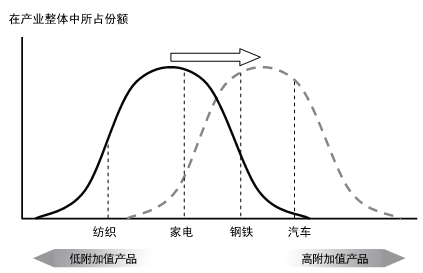 图6 产业升级示意图 图6 产业升级示意图