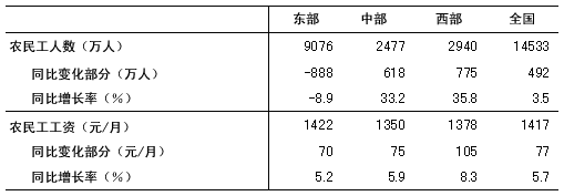 表1 各地区的农民工人数与工资水平(2009年) 表1 各地区的农民工人数与工资水平(2009年)