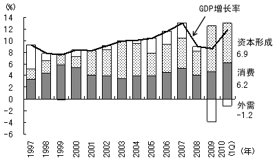 图1 各需求项目分别对（实际）GDP增长率贡献度的变化