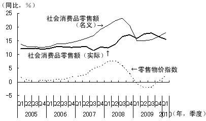 社会消费品零售额：名义与实际