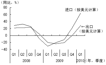 图3 走向复苏的进出口 图3 走向复苏的进出口