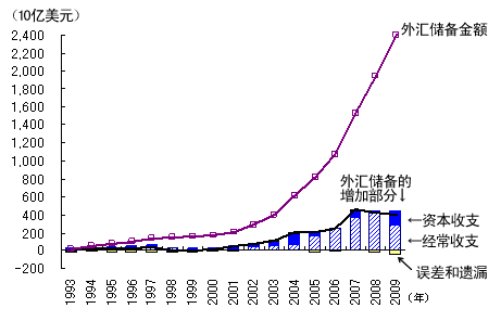图1 中国国际收支顺差的扩大与外汇储备的增加