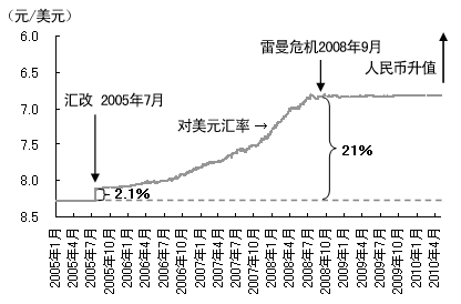 图2 人民币对美元汇率的变化 图2 人民币对美元汇率的变化